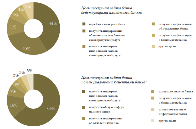 40 действующих. Цели клиента банка. Цель посещения банков. Цели посещения сайта. Цели посетителей сайта.