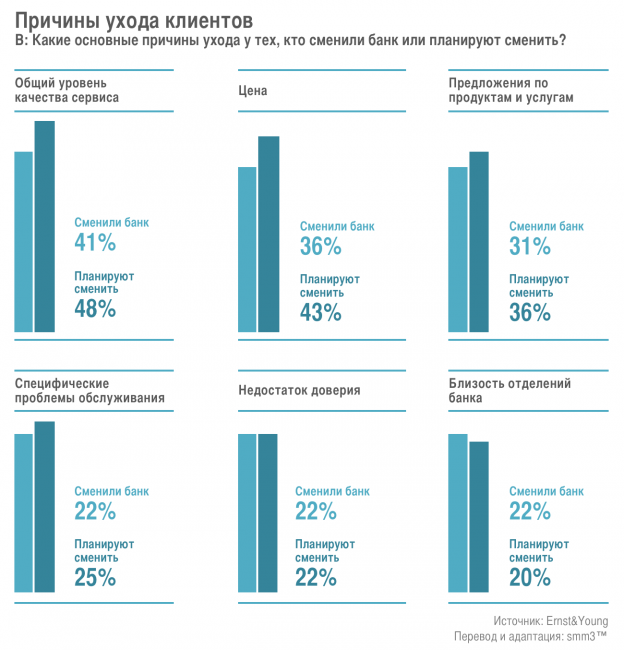 Причины ухода клиентов. Причина ухода. Причины по которым клиент меняет банк. Лучшие причины ухода с работы.