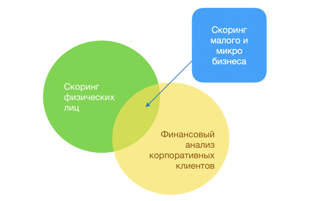 Скоринг проектов это