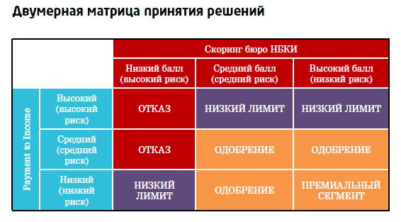 Ао бюро кредитных историй скоринг бюро