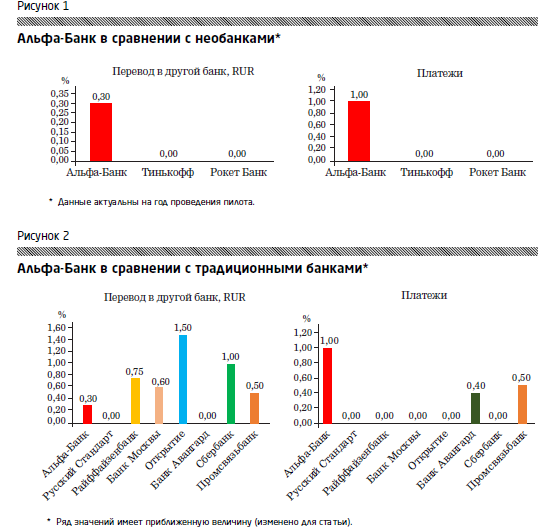 Сравнение банков. Статистика Альфа банка. Альфа банк конкуренты. Сравнение Альфа банка с другими банками.