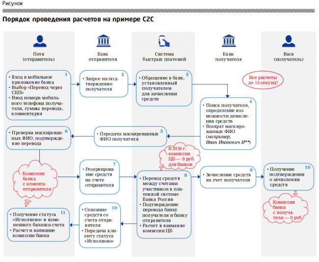 Перевод через сбр. СБП система быстрых платежей. СБП с2b QR. СБП b2c схема. Система быстрых платежей банк России.