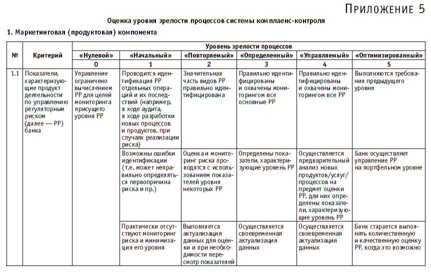 Уровни зрелости системы