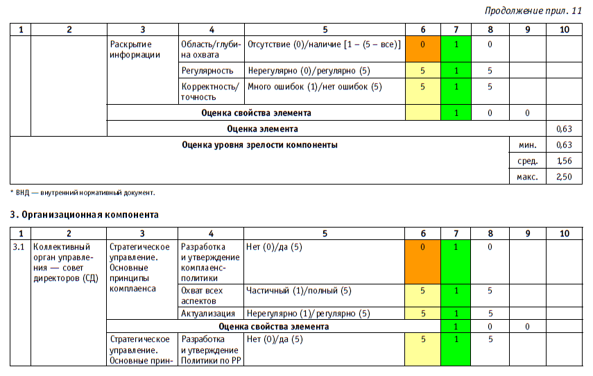 Карта комплаенс рисков администрации муниципального района