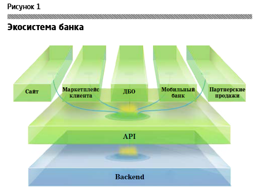 Модели экосистемы бизнеса. Экосистема банка. Экосистемы банков. Модель экосистемы банка. Модели банковских экосистем.
