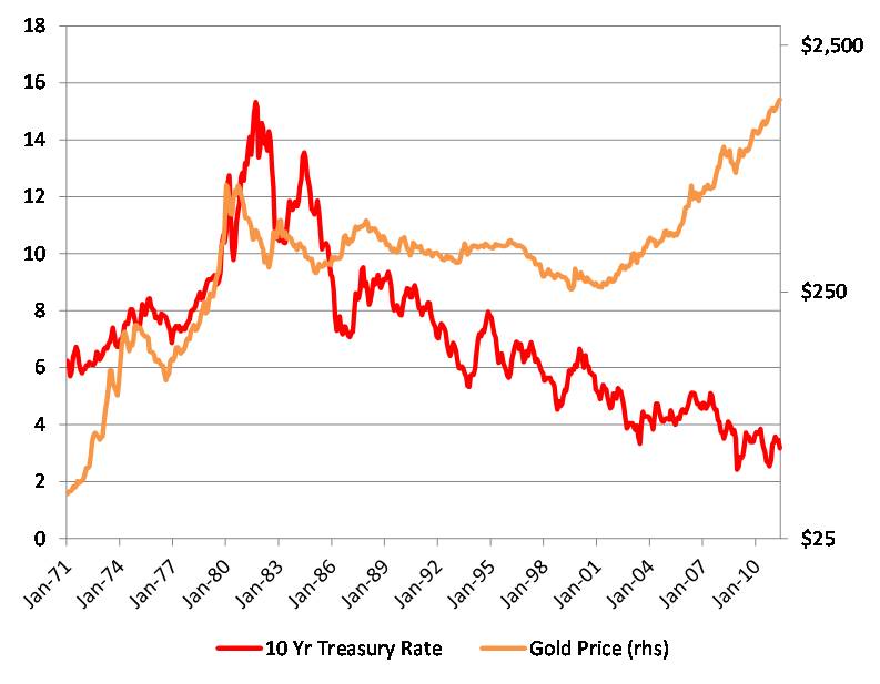 1000 золота в долларах. График золота в долларах. График валют золотой. Зависимость доллара и золота. Валюта обеспеченная золотом.
