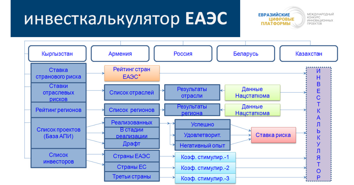 Цифровые проекты еаэс