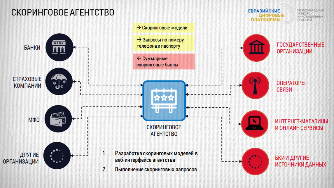 Скоринг проектов это