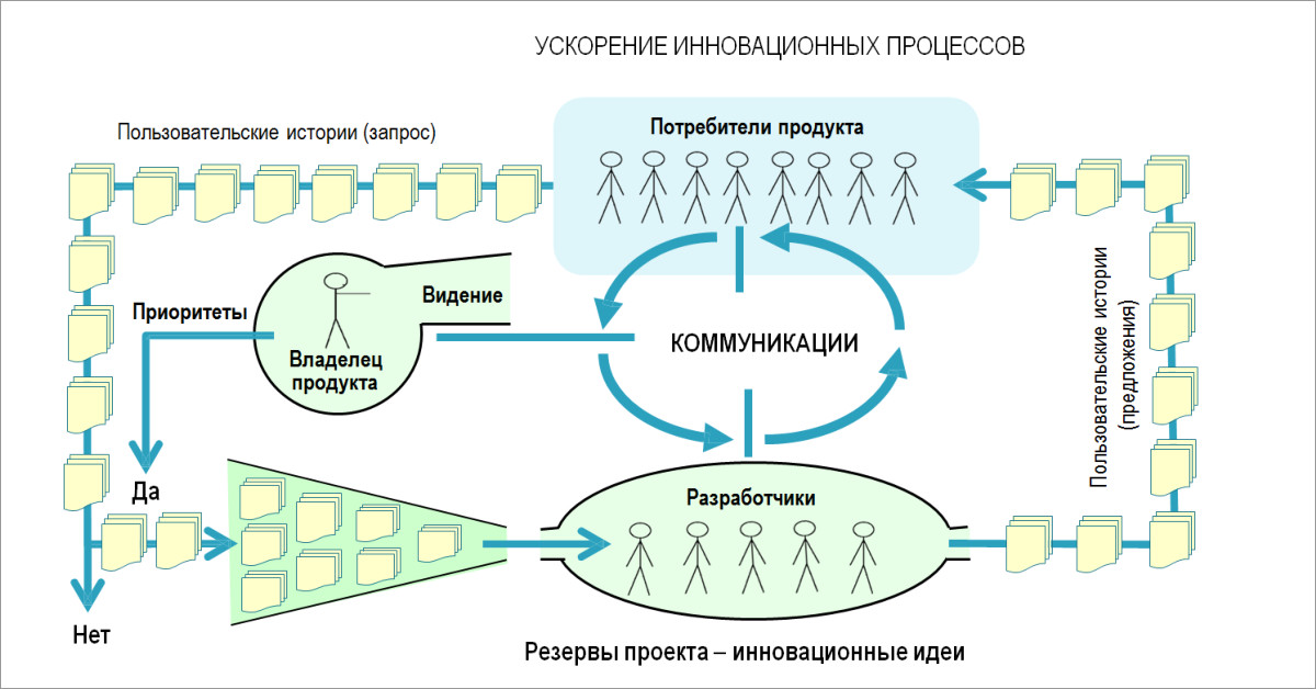 Что такое акселерация проекта