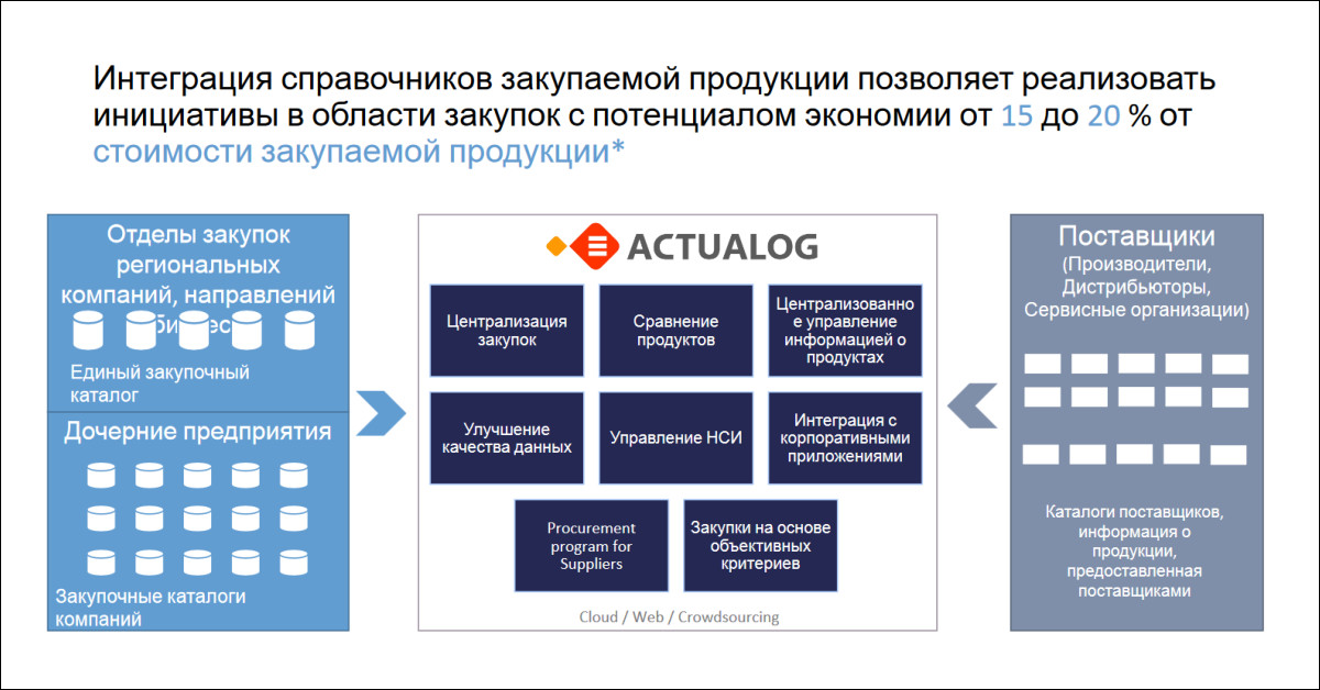 Цифровая платформа ЕАЭС. Сторонник Евразийского проекта:. Цифровизация ЕАЭС картинка. Закупочный потенциал.