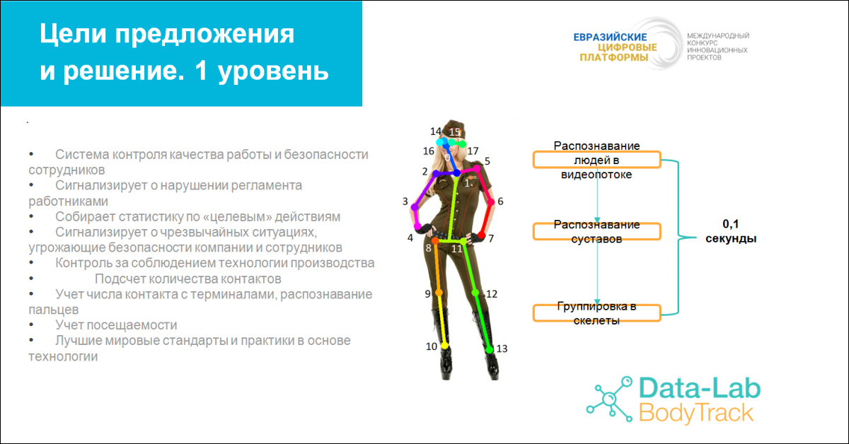 Анализ человека. Классификация цифровых платформ. Классификация движений человека. Отметьте системы контролирующие движения человека. Скелет видеоаналитика.