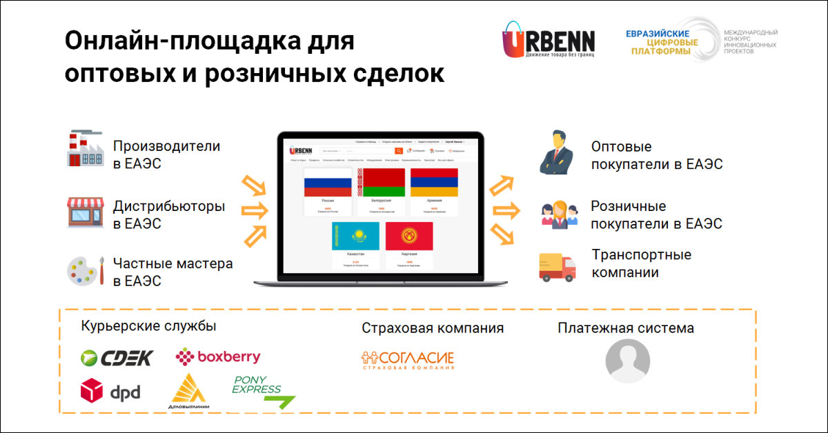 Платформы цифровой торговли. Цифровая платформа ЕАЭС. Самые популярные торговые площадки в интернете Россия. Торговые площадки для продажи товаров в России. Онлайн площадки.